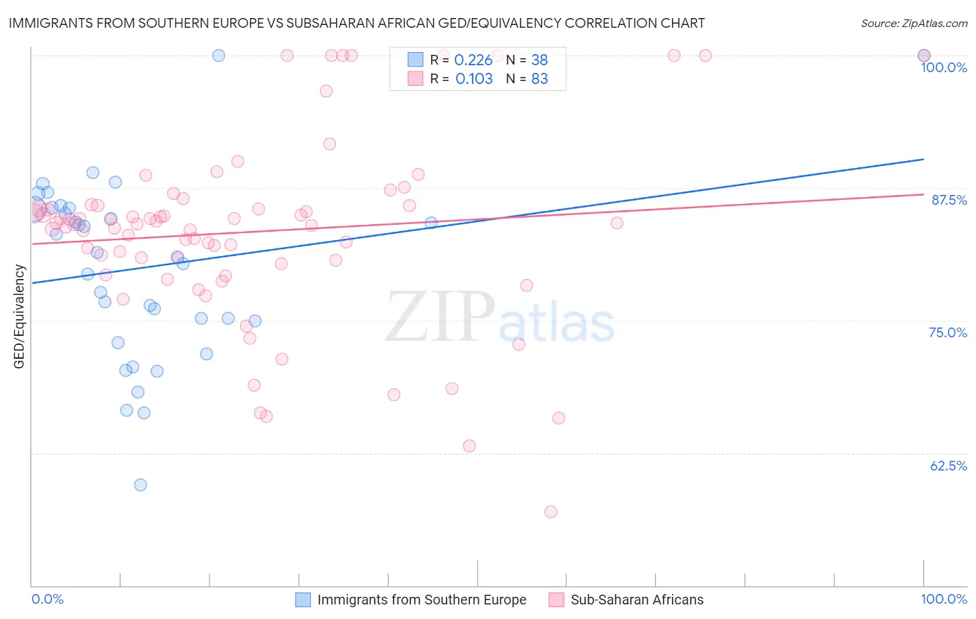 Immigrants from Southern Europe vs Subsaharan African GED/Equivalency