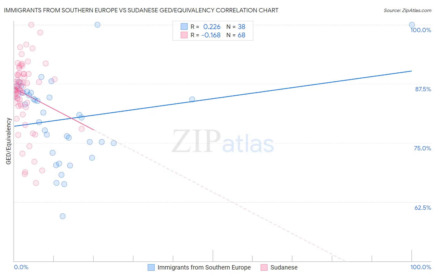 Immigrants from Southern Europe vs Sudanese GED/Equivalency