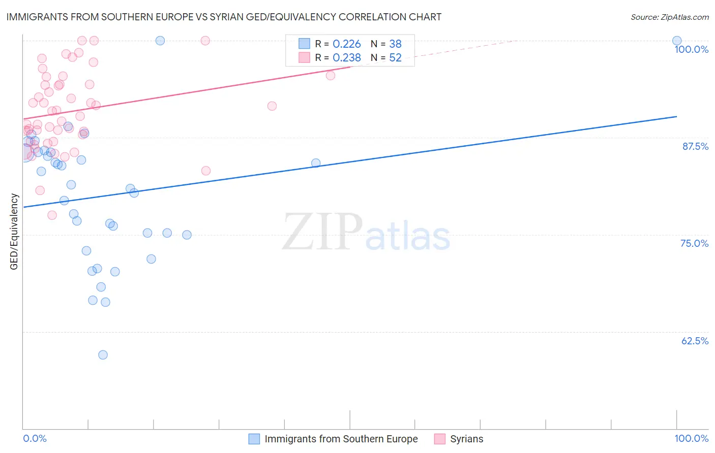 Immigrants from Southern Europe vs Syrian GED/Equivalency