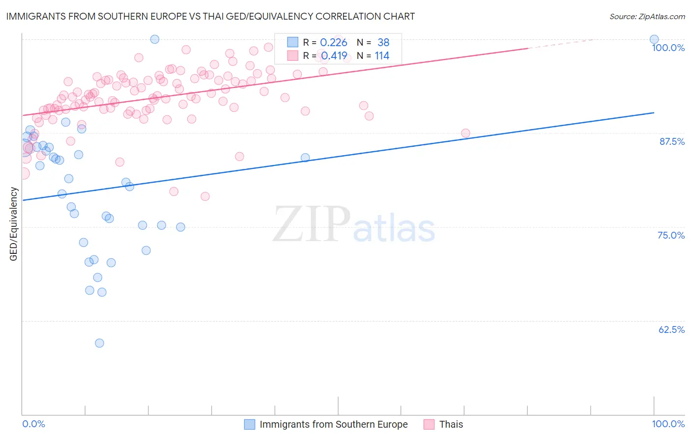 Immigrants from Southern Europe vs Thai GED/Equivalency