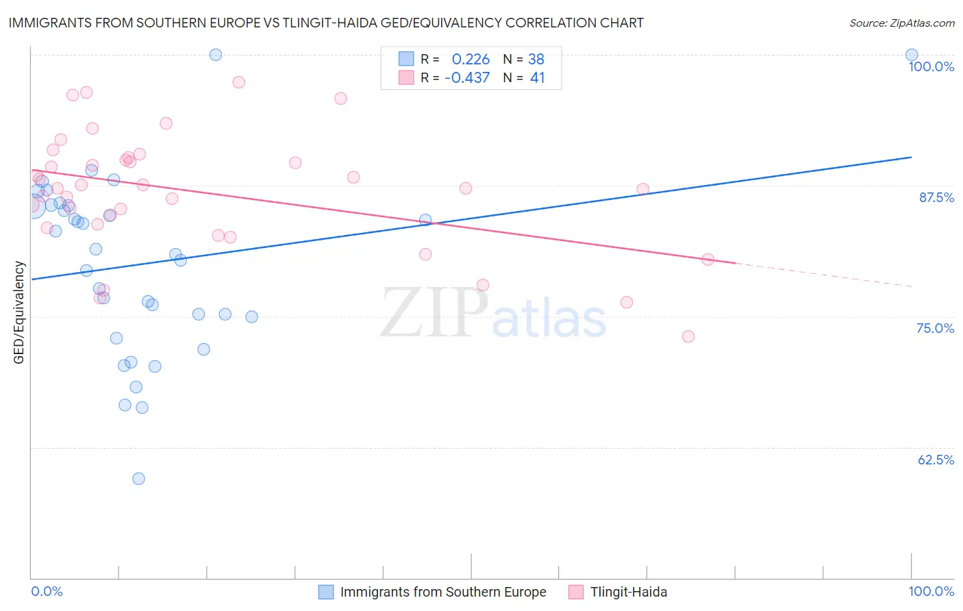 Immigrants from Southern Europe vs Tlingit-Haida GED/Equivalency