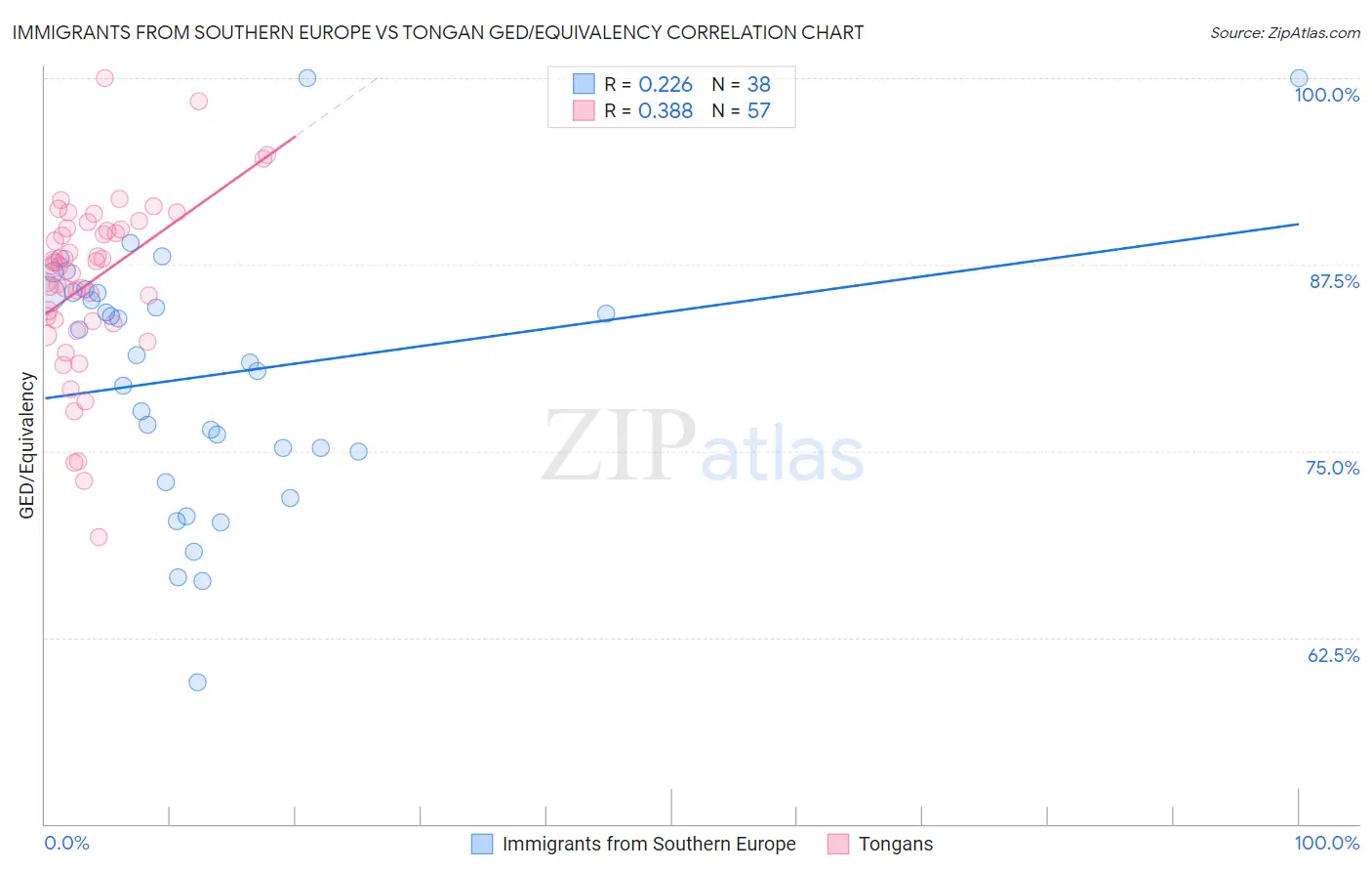 Immigrants from Southern Europe vs Tongan GED/Equivalency