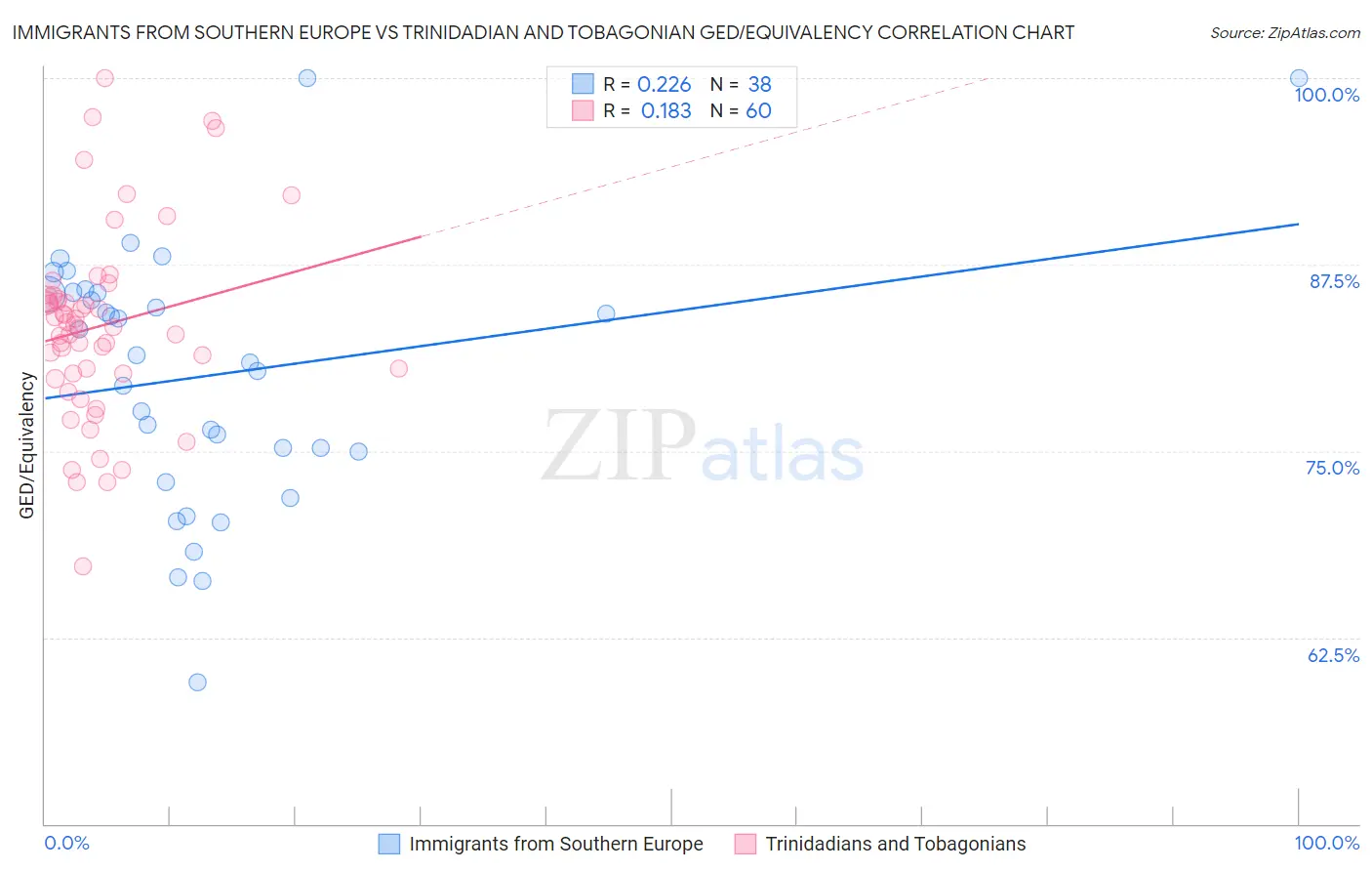 Immigrants from Southern Europe vs Trinidadian and Tobagonian GED/Equivalency