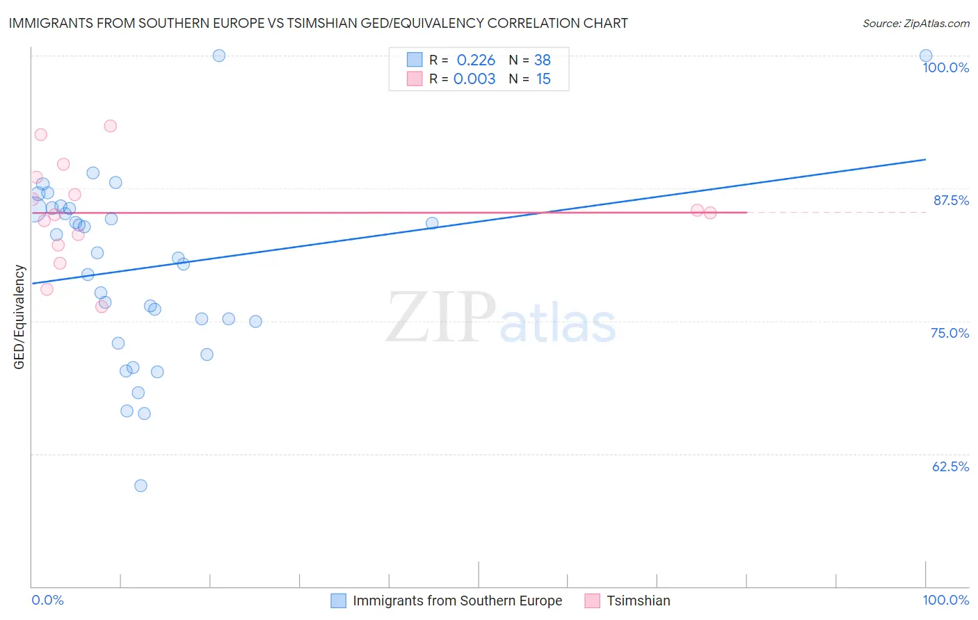 Immigrants from Southern Europe vs Tsimshian GED/Equivalency