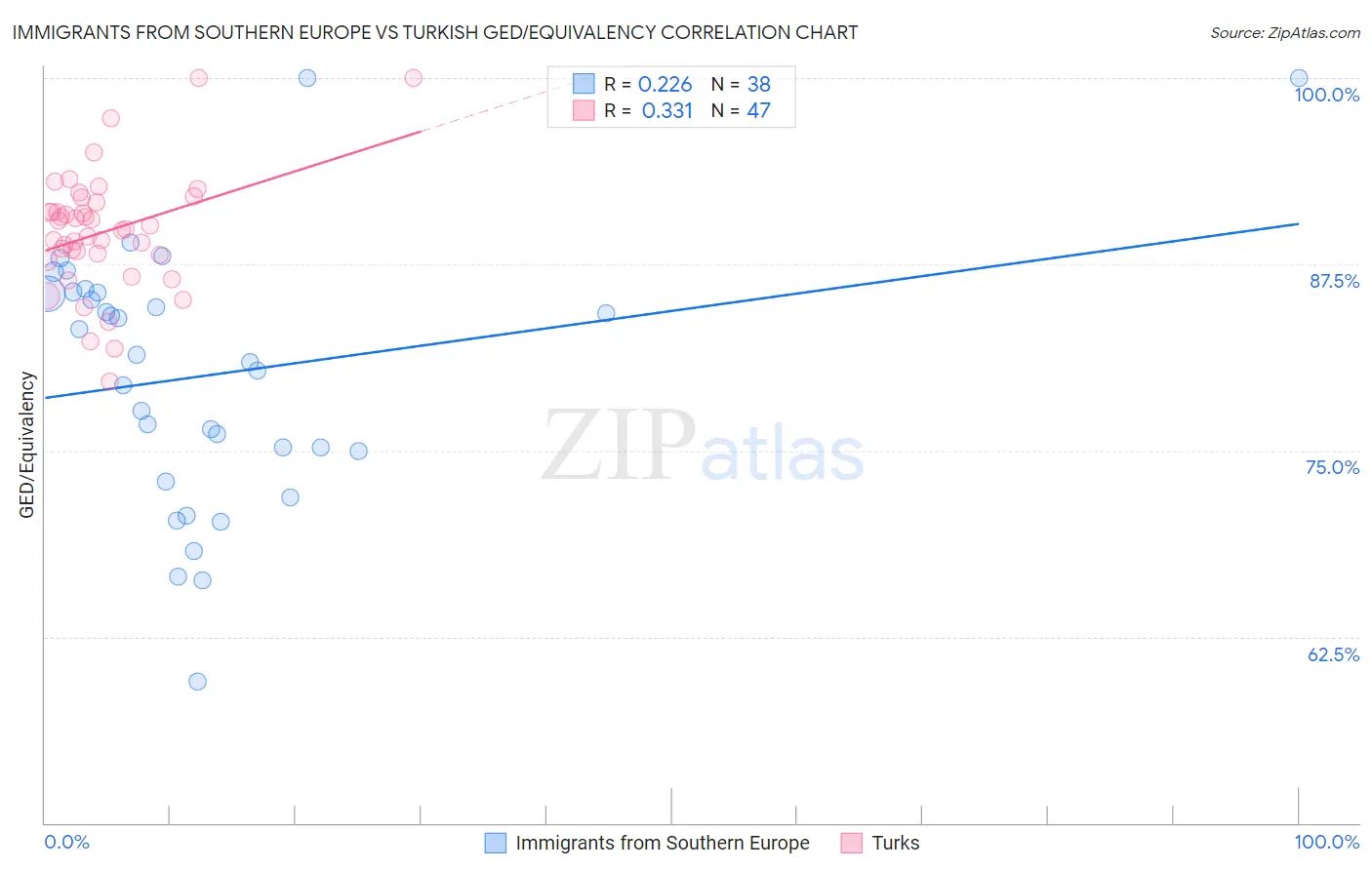 Immigrants from Southern Europe vs Turkish GED/Equivalency