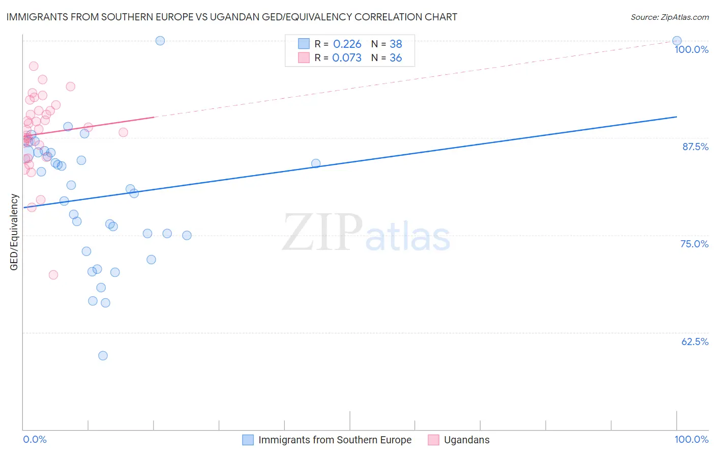 Immigrants from Southern Europe vs Ugandan GED/Equivalency