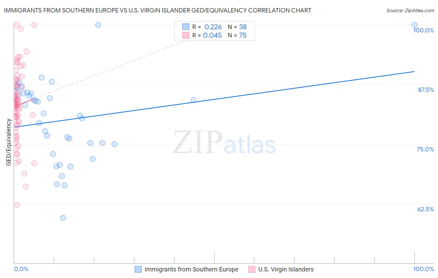 Immigrants from Southern Europe vs U.S. Virgin Islander GED/Equivalency