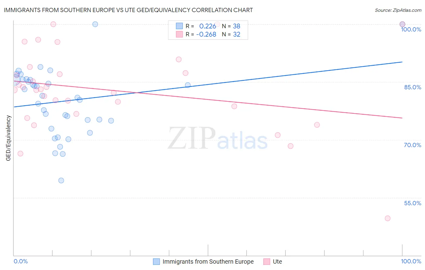 Immigrants from Southern Europe vs Ute GED/Equivalency