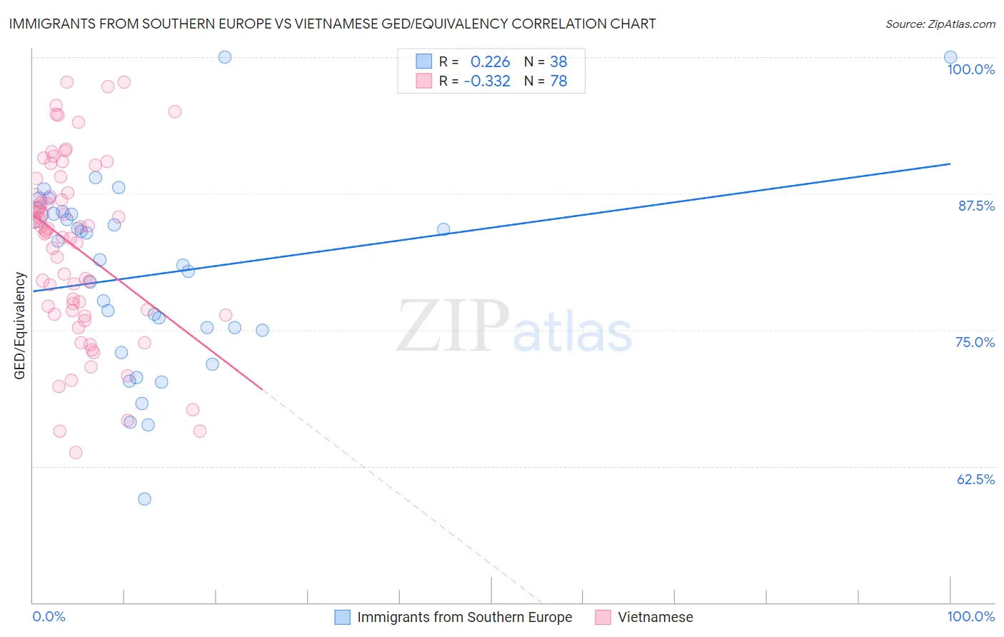 Immigrants from Southern Europe vs Vietnamese GED/Equivalency