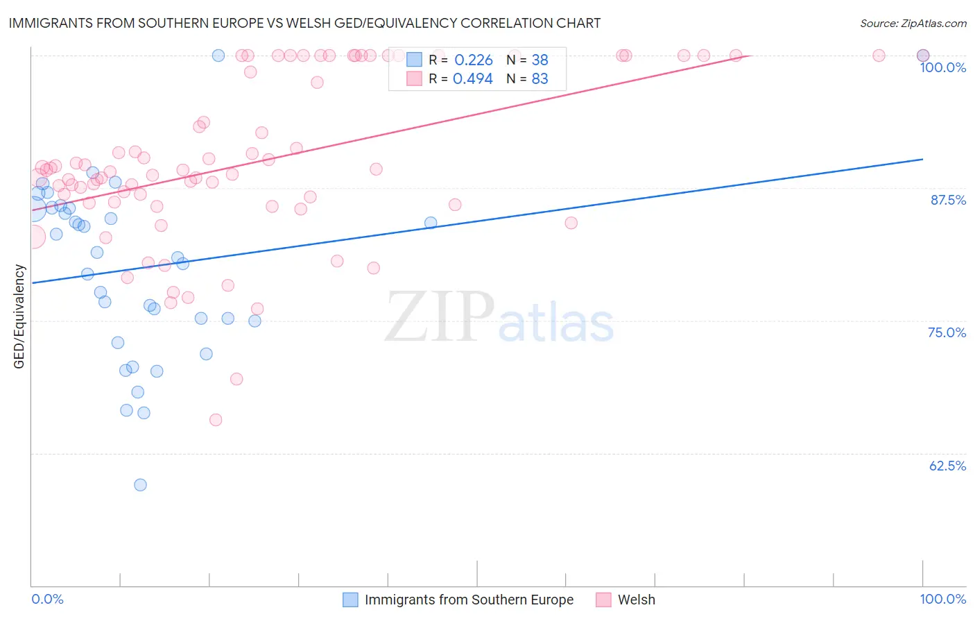 Immigrants from Southern Europe vs Welsh GED/Equivalency