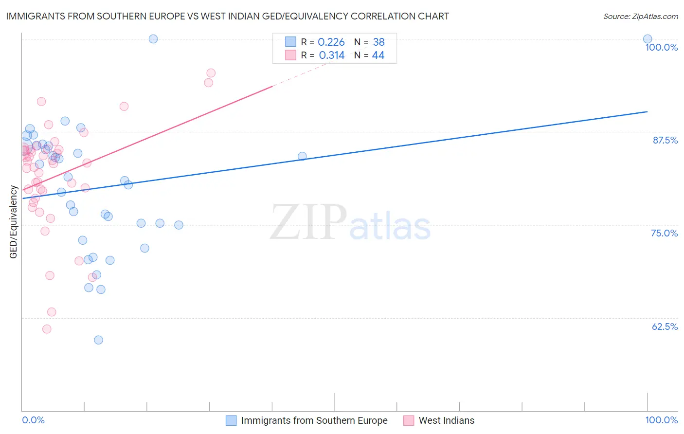 Immigrants from Southern Europe vs West Indian GED/Equivalency