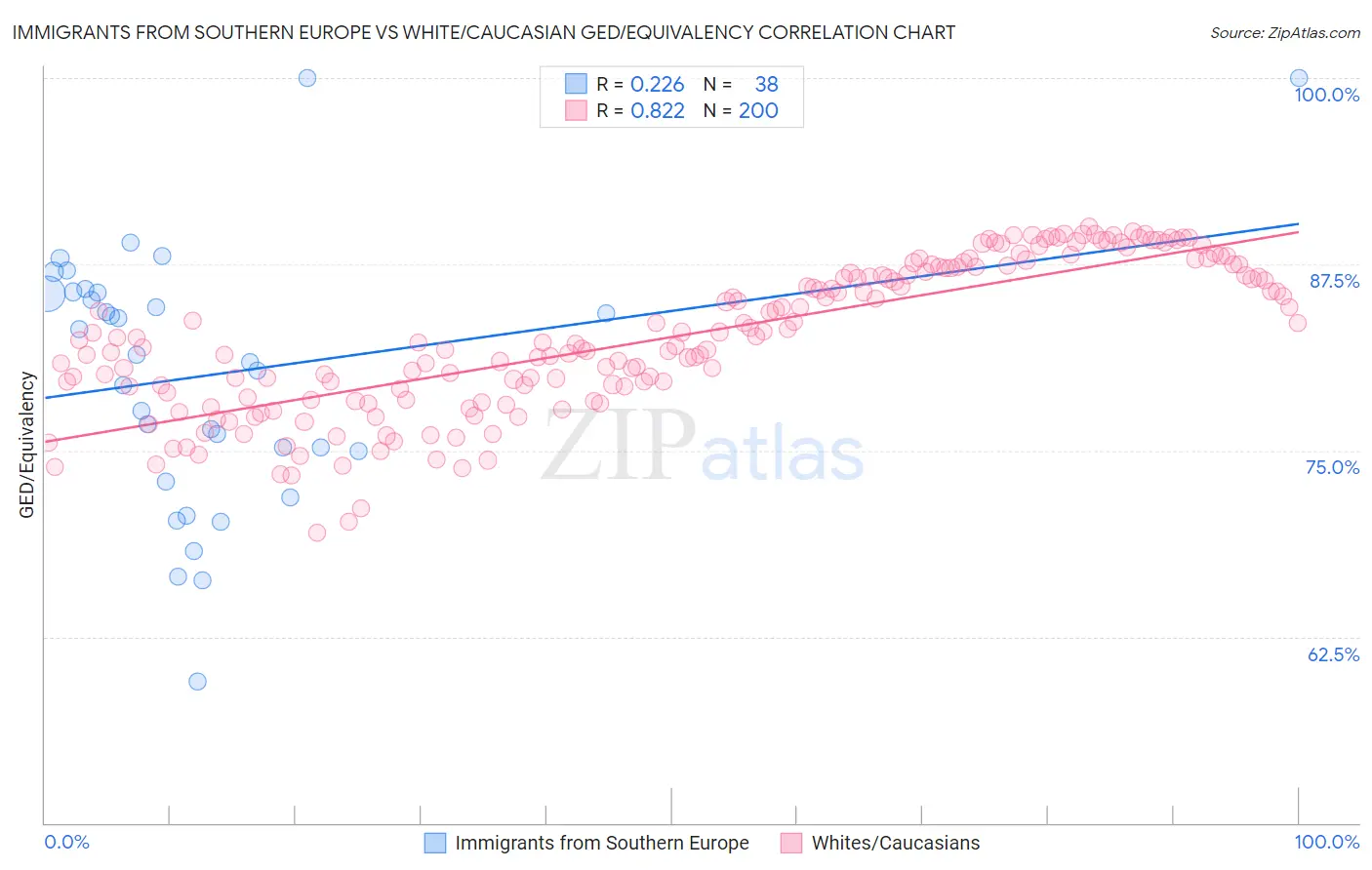 Immigrants from Southern Europe vs White/Caucasian GED/Equivalency