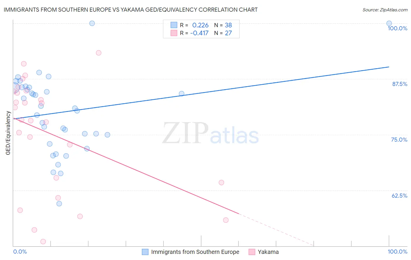 Immigrants from Southern Europe vs Yakama GED/Equivalency
