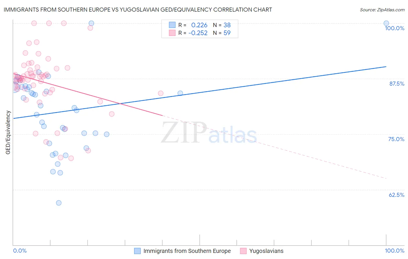 Immigrants from Southern Europe vs Yugoslavian GED/Equivalency