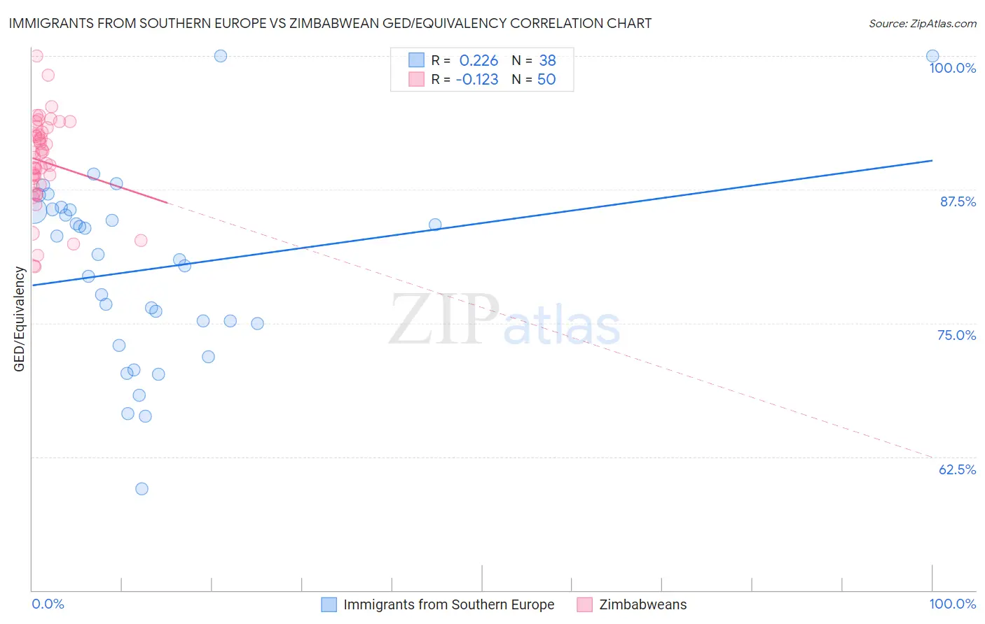 Immigrants from Southern Europe vs Zimbabwean GED/Equivalency