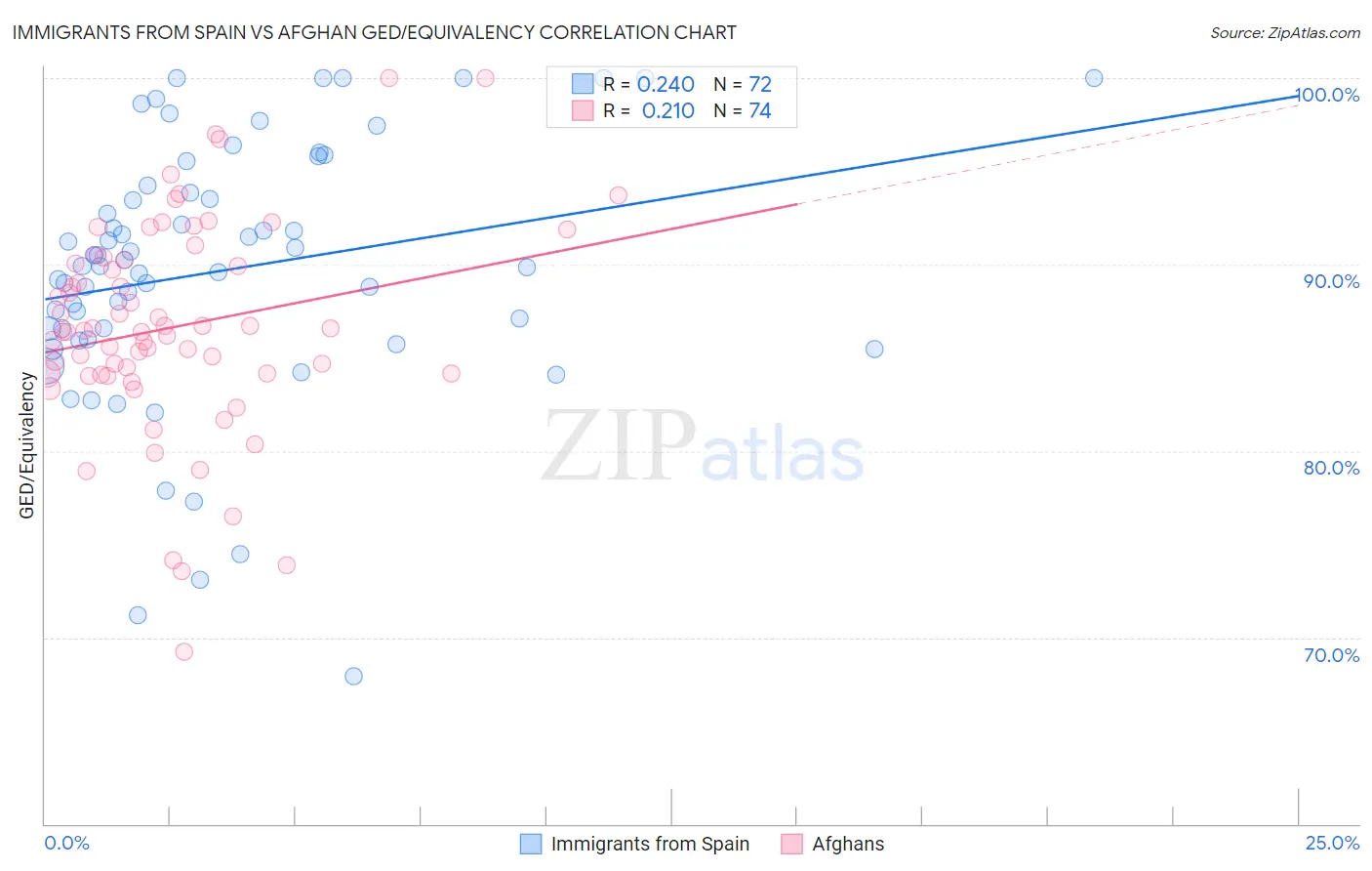 Immigrants from Spain vs Afghan GED/Equivalency