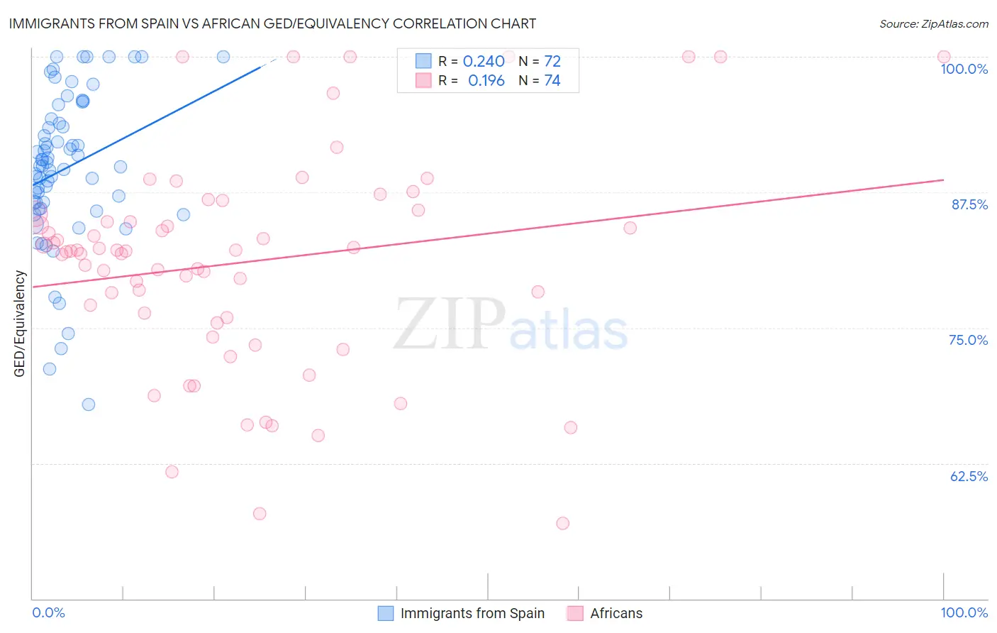 Immigrants from Spain vs African GED/Equivalency