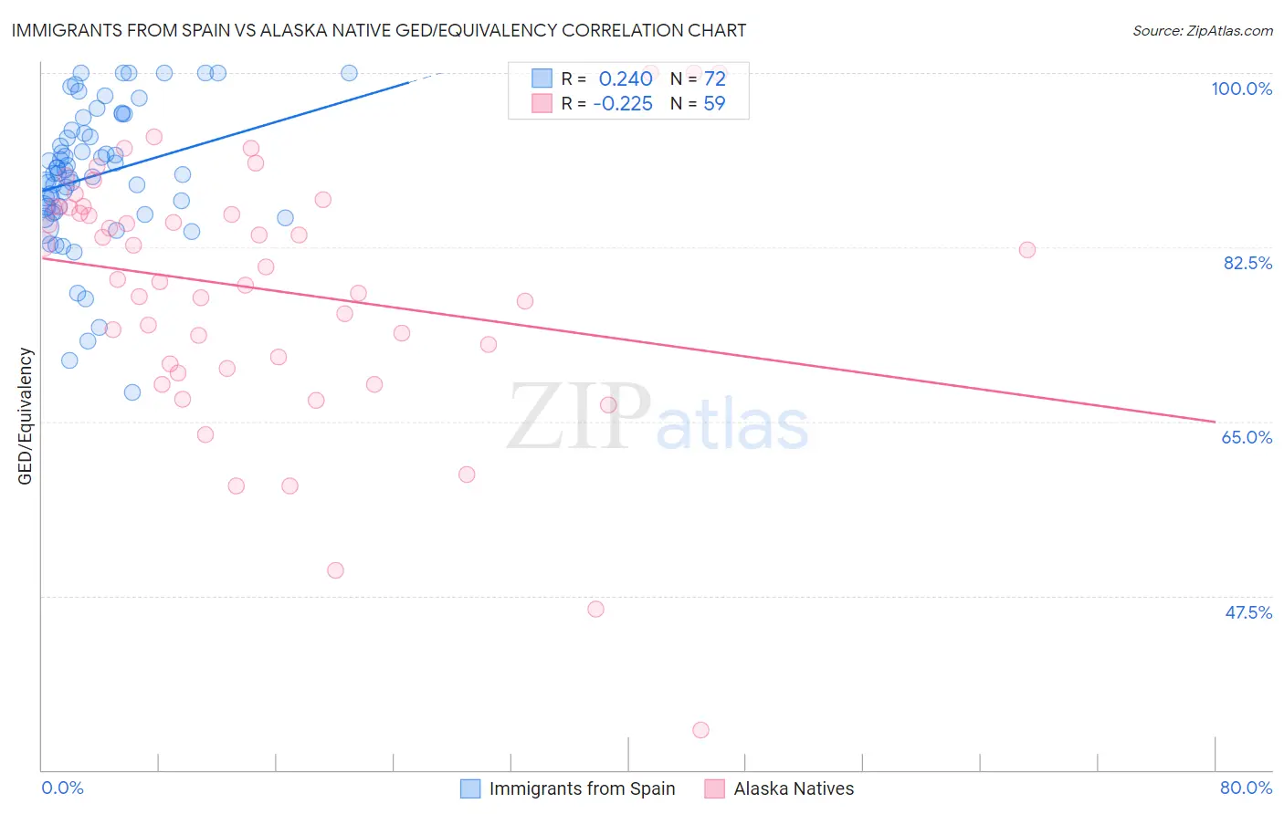 Immigrants from Spain vs Alaska Native GED/Equivalency