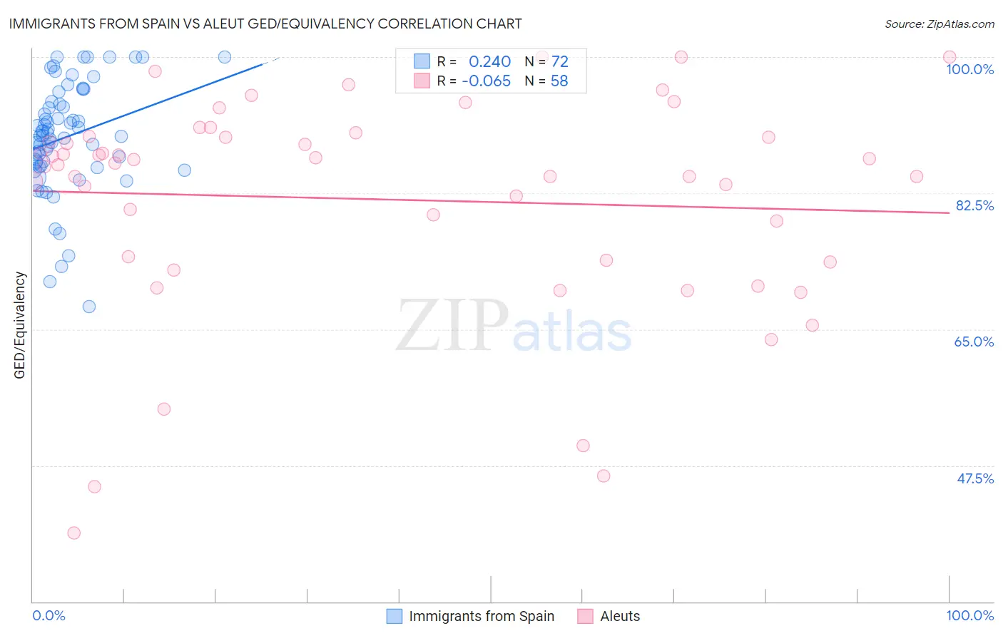 Immigrants from Spain vs Aleut GED/Equivalency