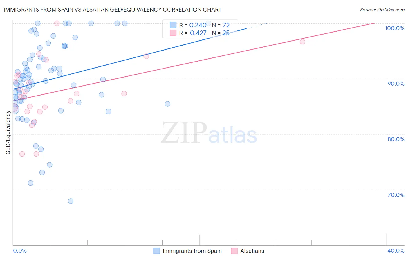 Immigrants from Spain vs Alsatian GED/Equivalency