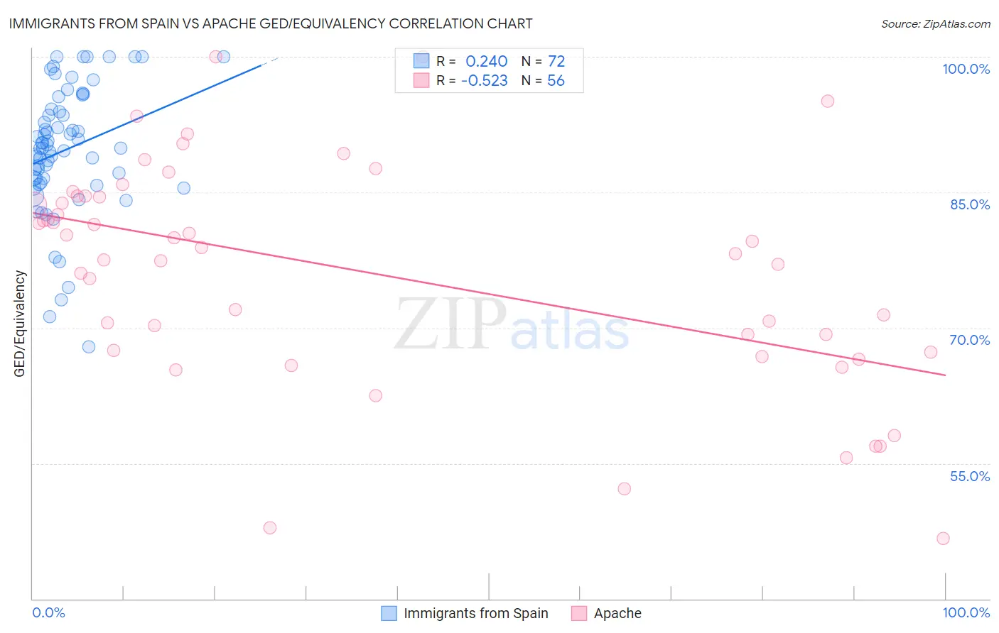 Immigrants from Spain vs Apache GED/Equivalency