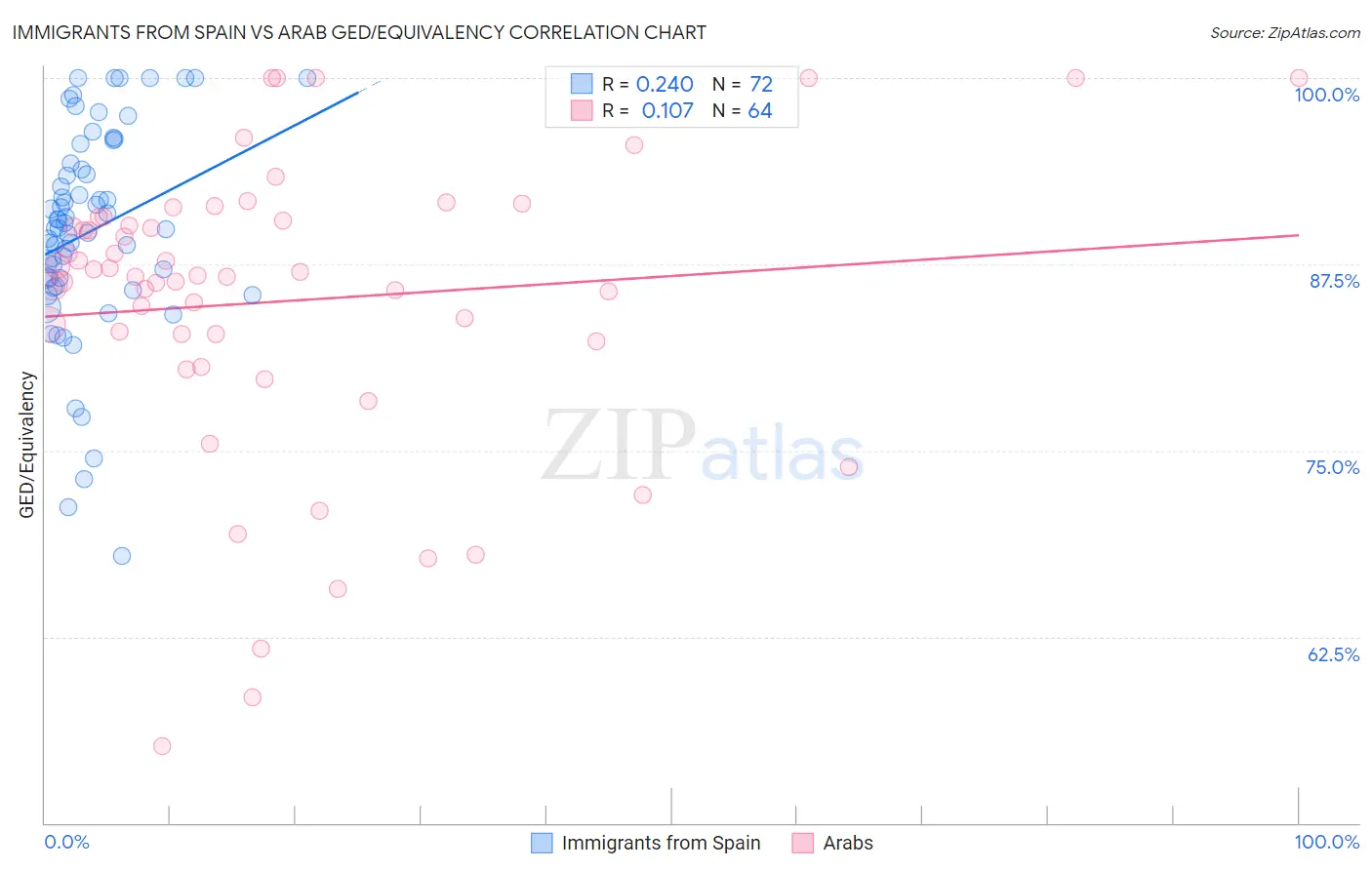 Immigrants from Spain vs Arab GED/Equivalency