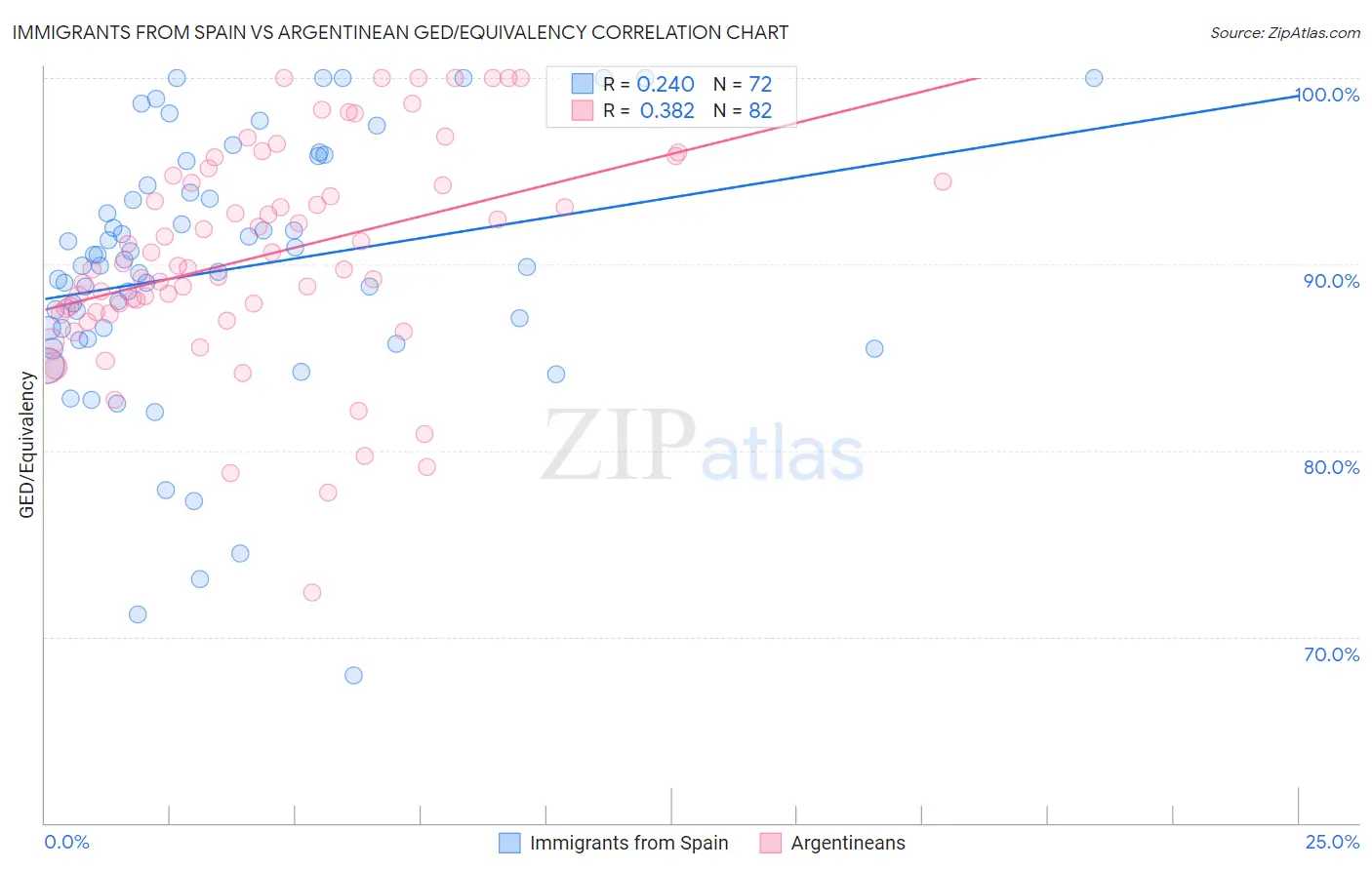 Immigrants from Spain vs Argentinean GED/Equivalency