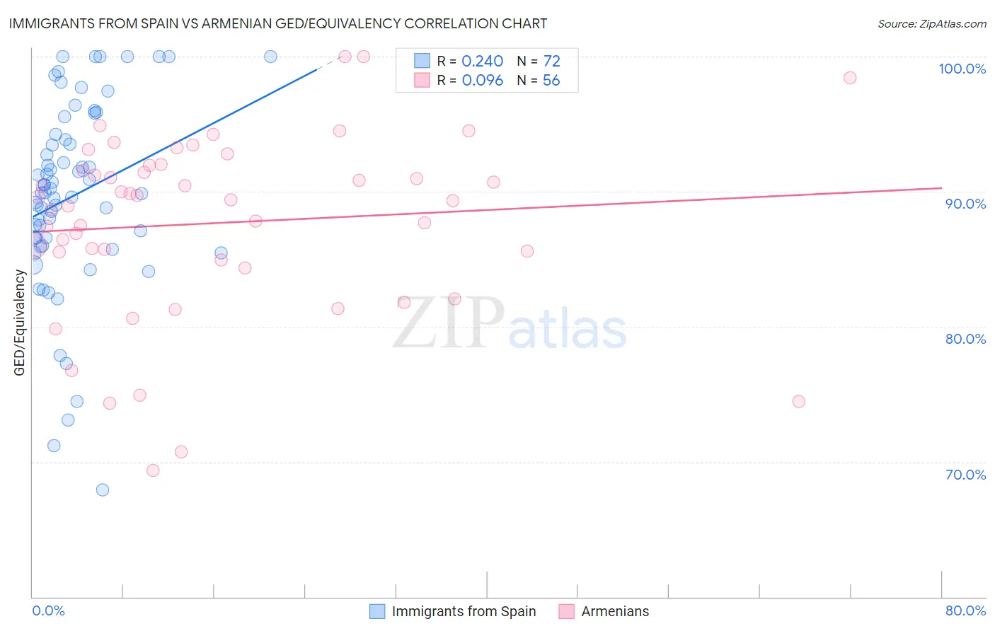 Immigrants from Spain vs Armenian GED/Equivalency