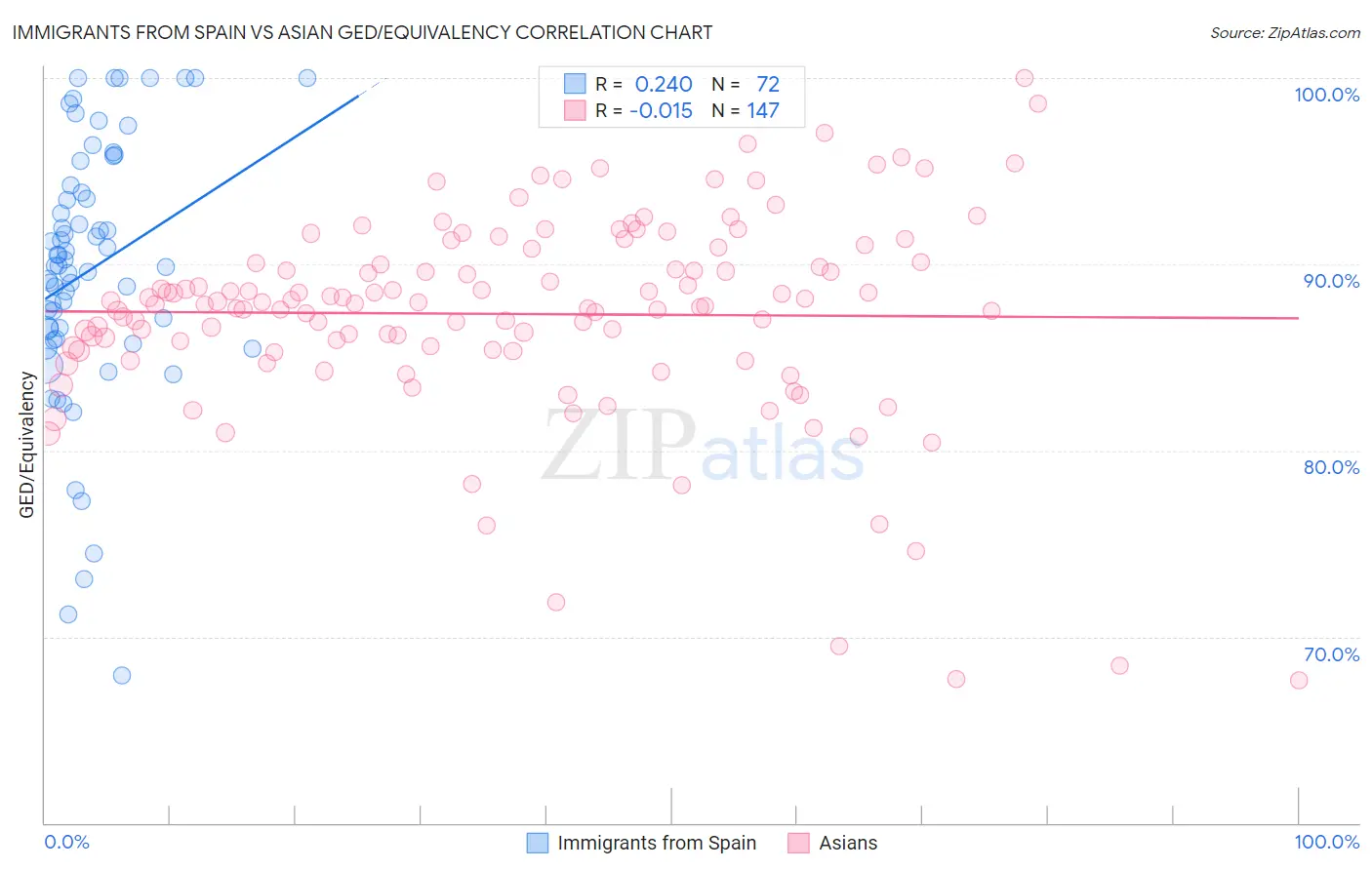 Immigrants from Spain vs Asian GED/Equivalency