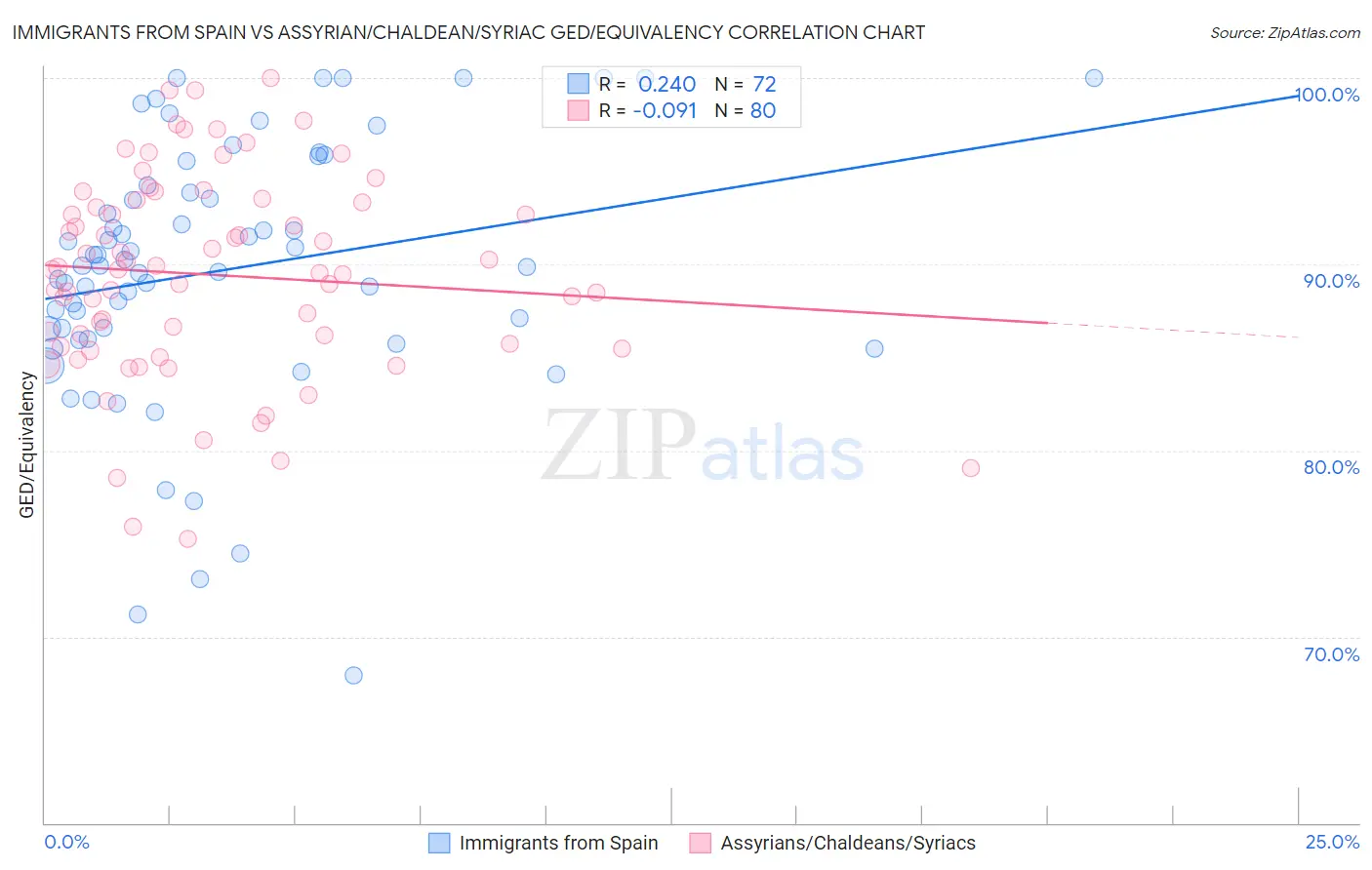 Immigrants from Spain vs Assyrian/Chaldean/Syriac GED/Equivalency
