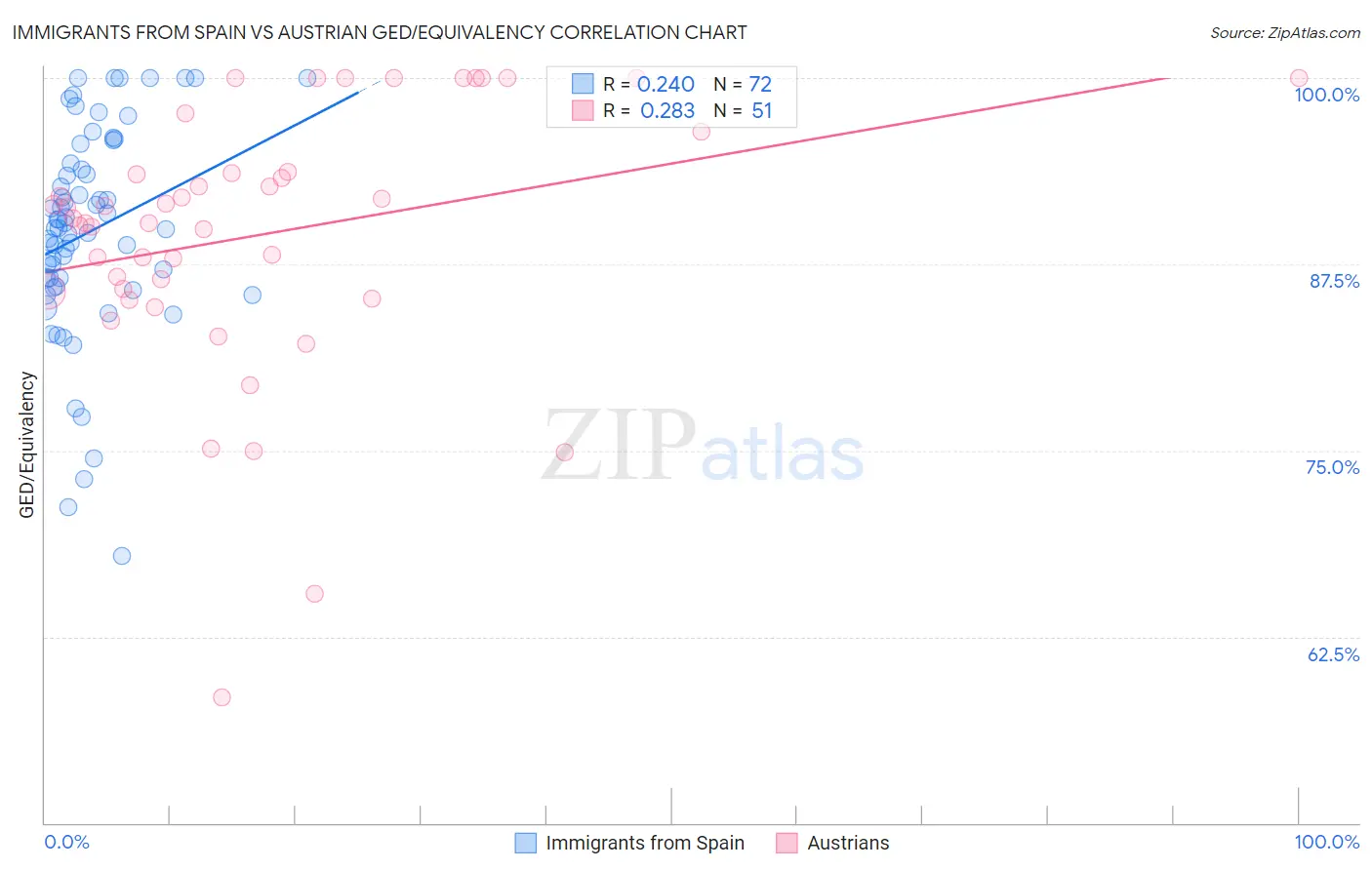 Immigrants from Spain vs Austrian GED/Equivalency