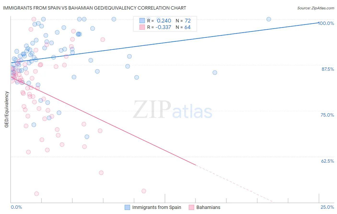 Immigrants from Spain vs Bahamian GED/Equivalency