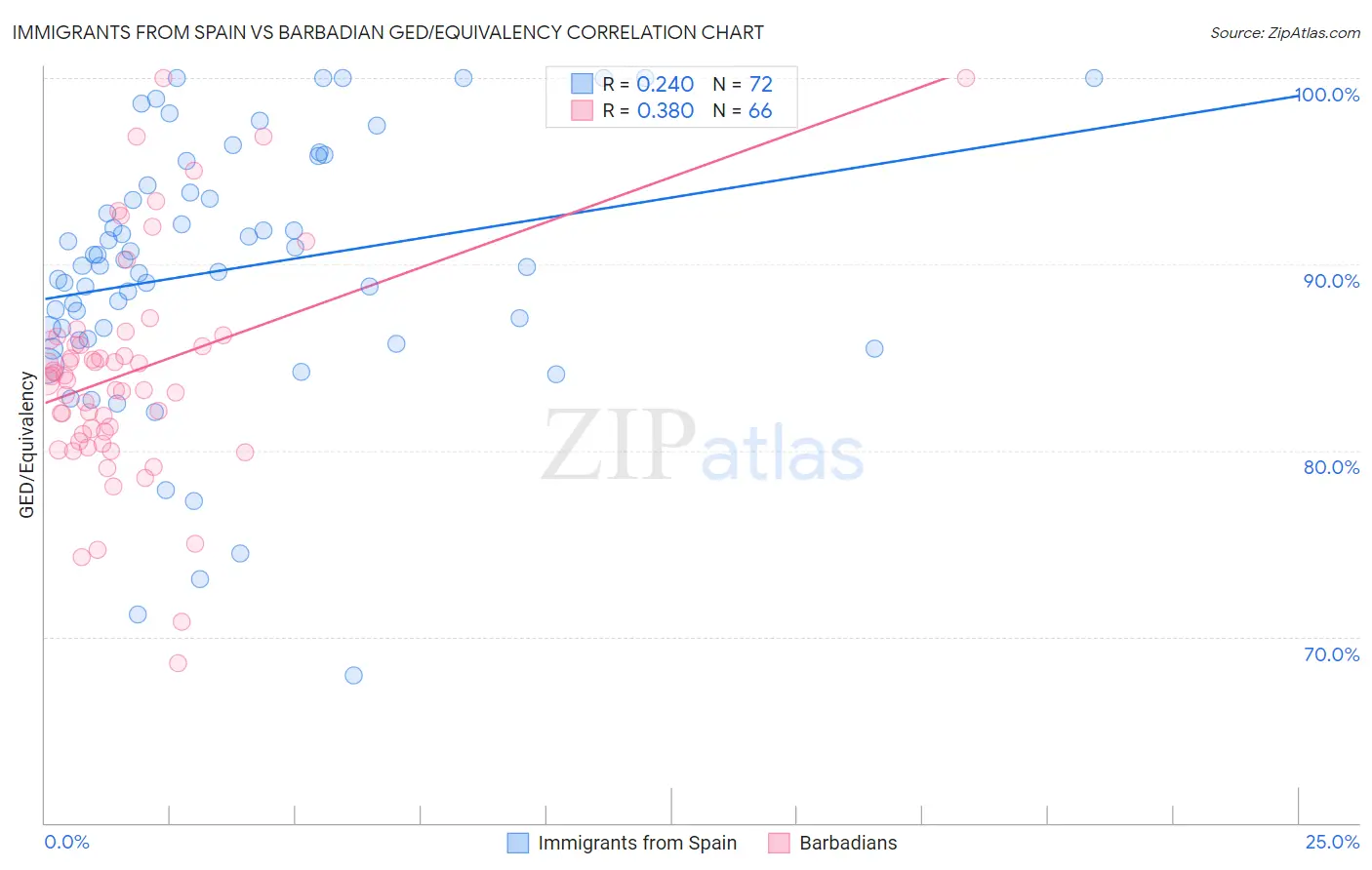 Immigrants from Spain vs Barbadian GED/Equivalency