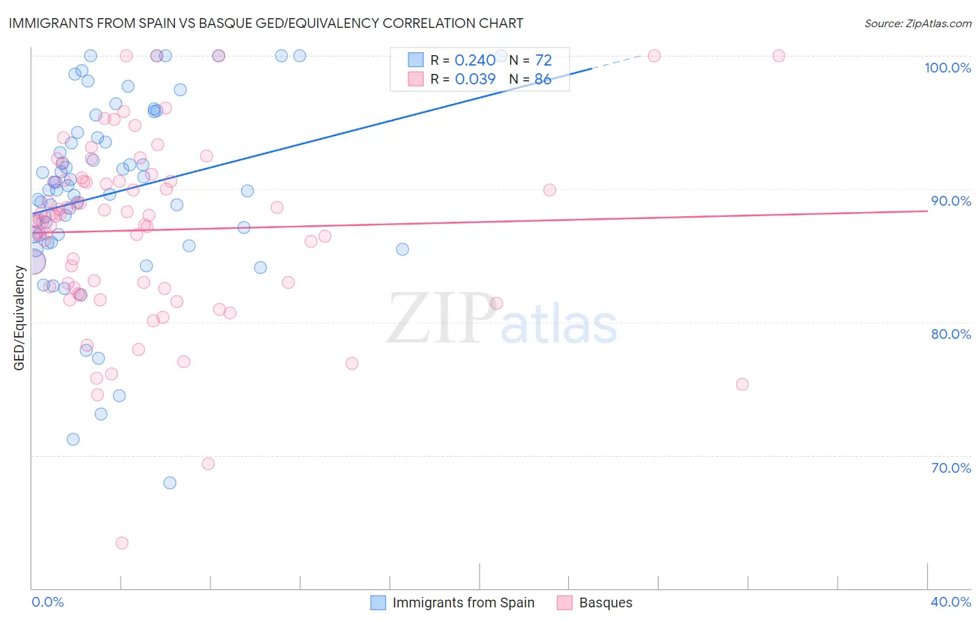 Immigrants from Spain vs Basque GED/Equivalency