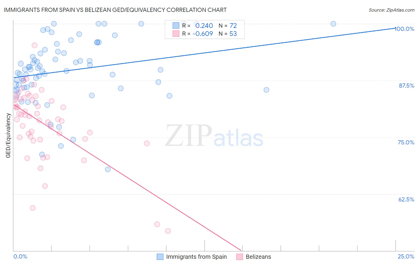 Immigrants from Spain vs Belizean GED/Equivalency