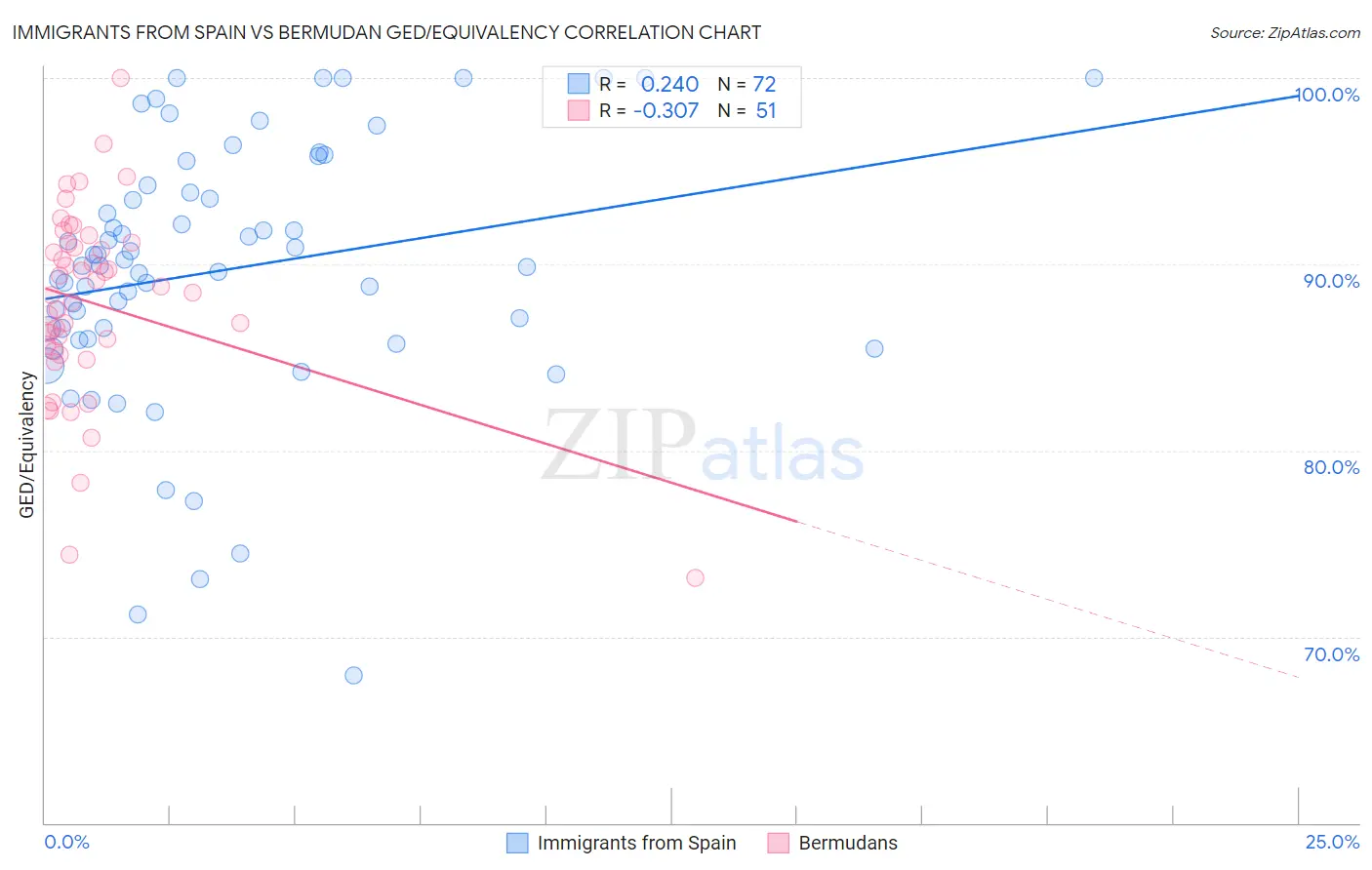 Immigrants from Spain vs Bermudan GED/Equivalency