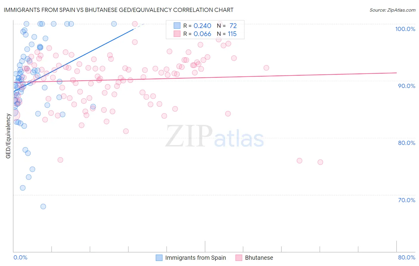Immigrants from Spain vs Bhutanese GED/Equivalency