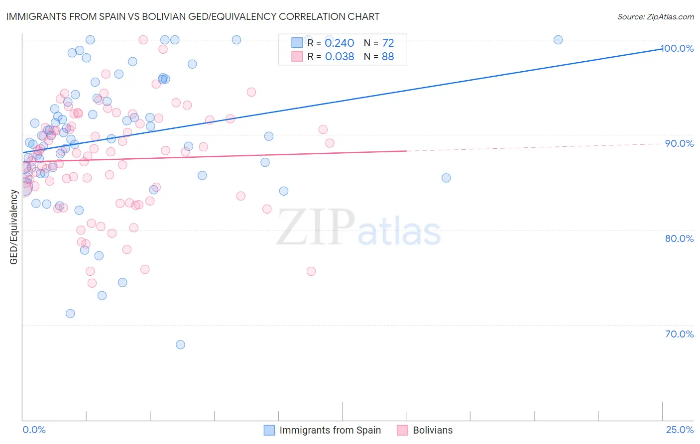 Immigrants from Spain vs Bolivian GED/Equivalency