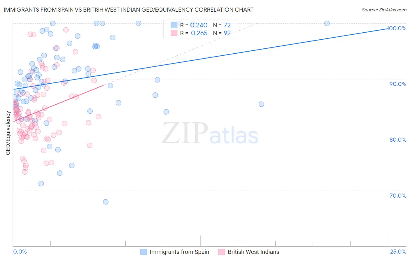 Immigrants from Spain vs British West Indian GED/Equivalency