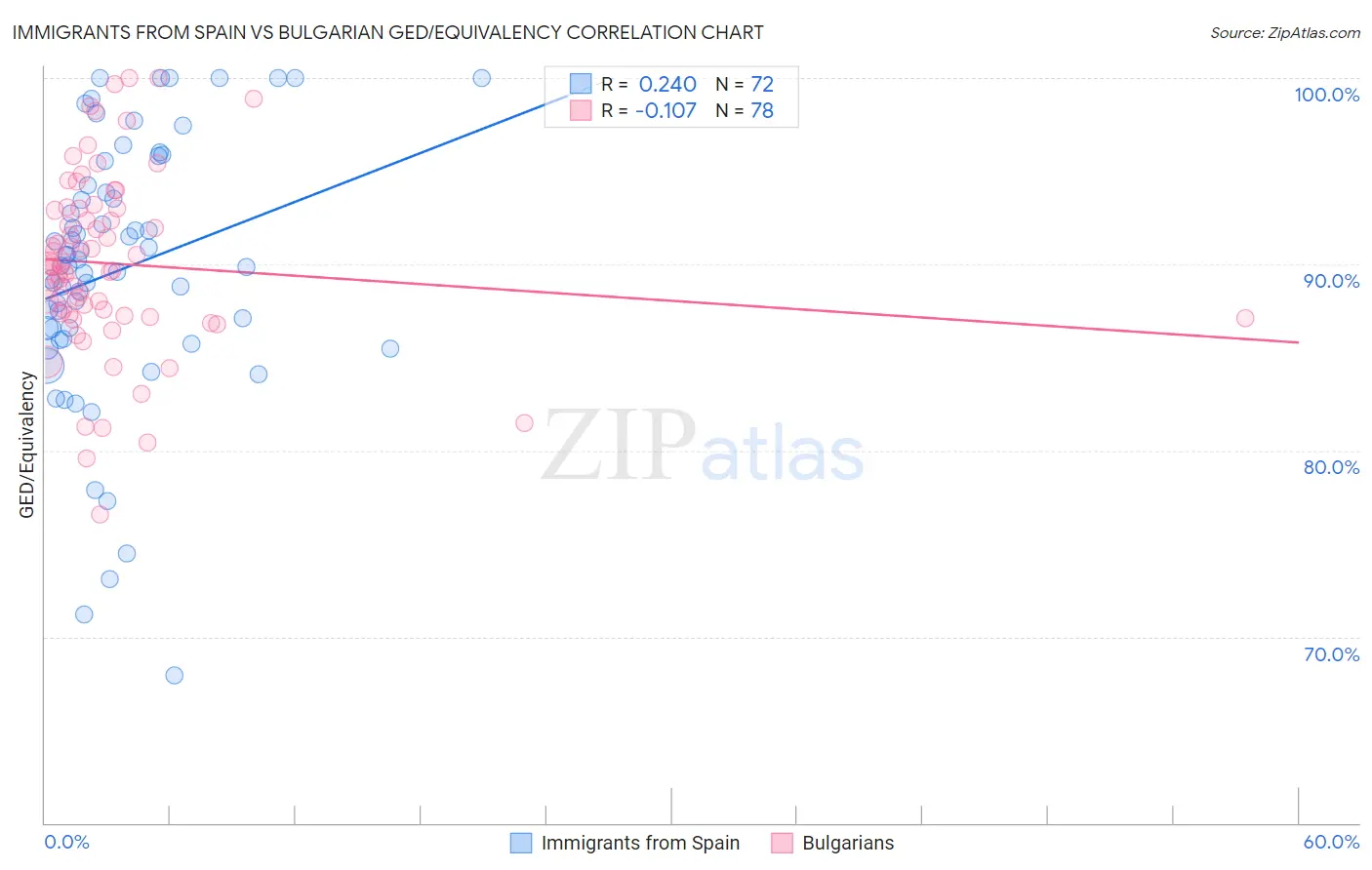 Immigrants from Spain vs Bulgarian GED/Equivalency
