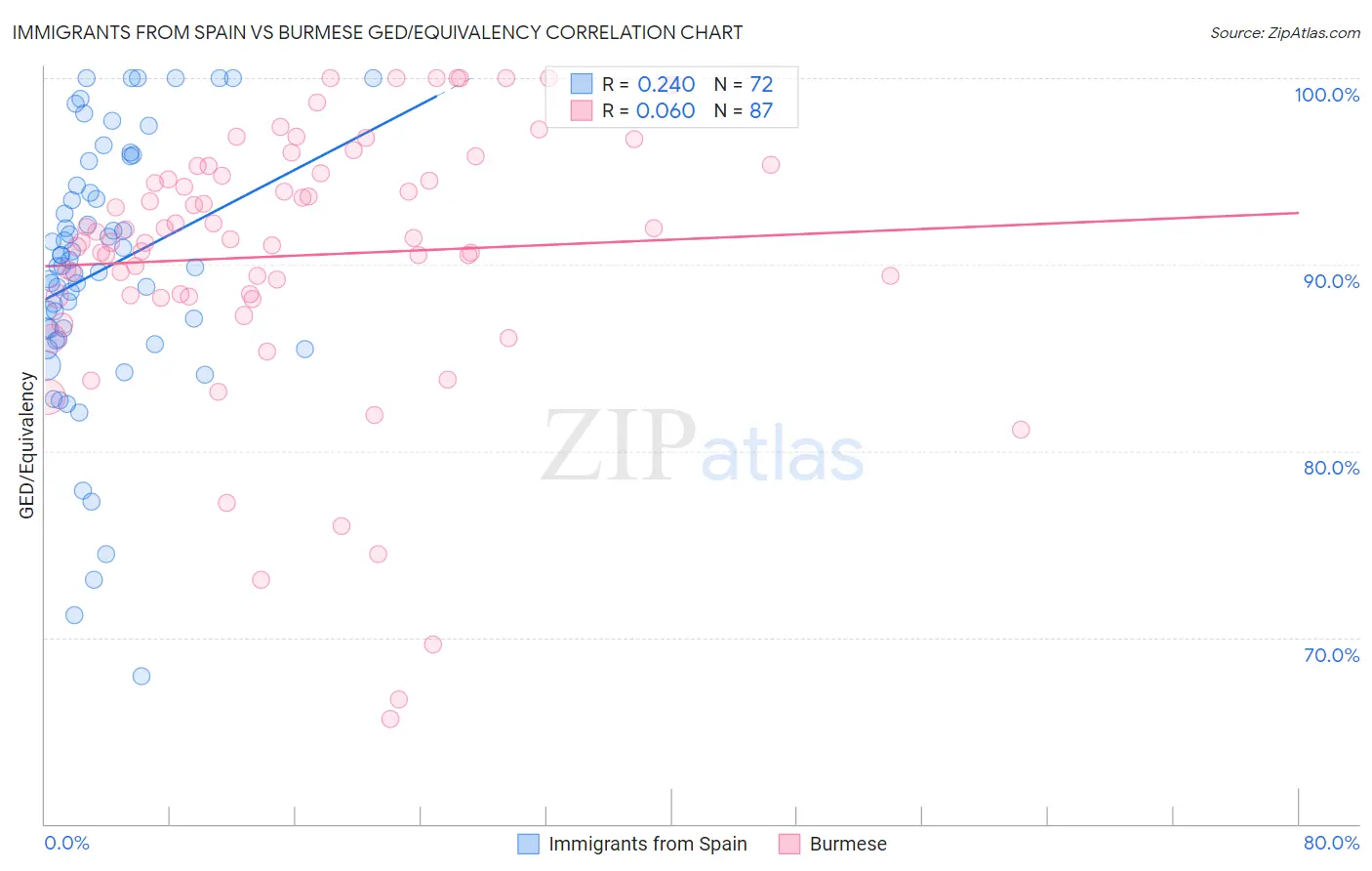 Immigrants from Spain vs Burmese GED/Equivalency