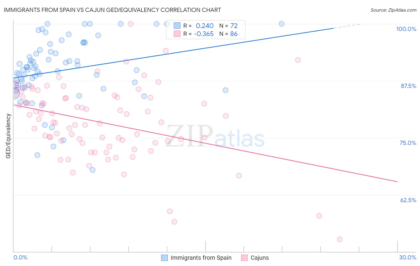 Immigrants from Spain vs Cajun GED/Equivalency