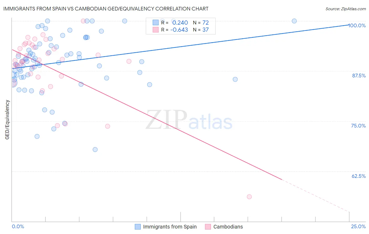 Immigrants from Spain vs Cambodian GED/Equivalency