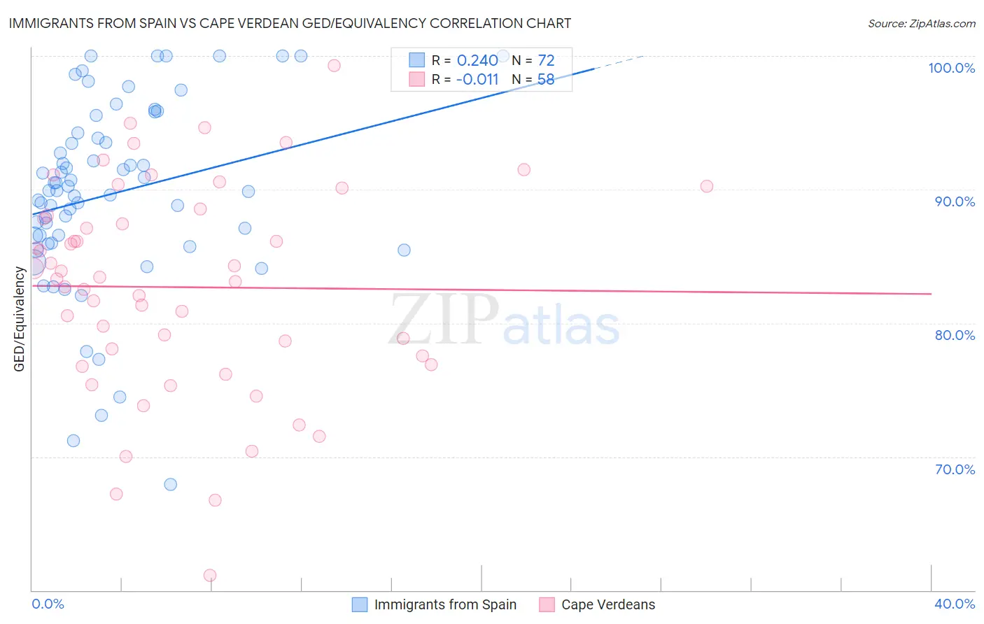 Immigrants from Spain vs Cape Verdean GED/Equivalency