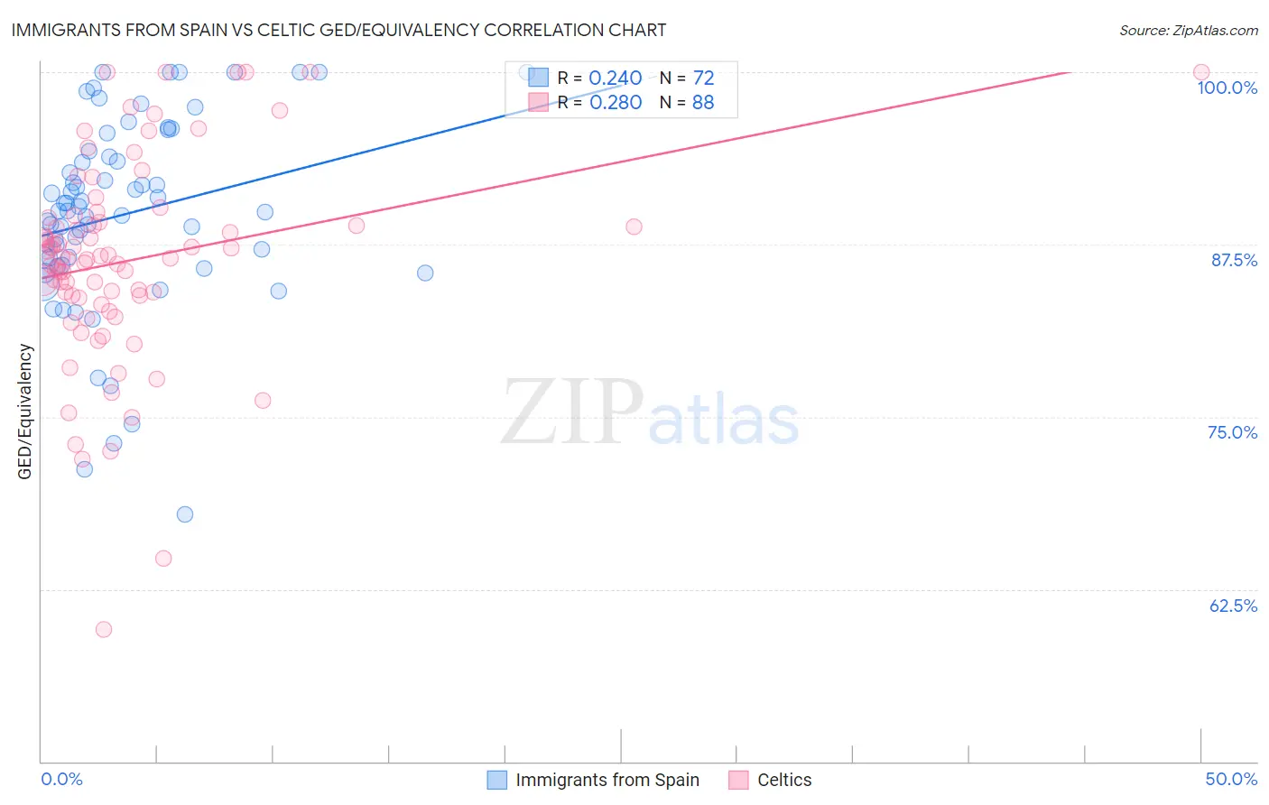 Immigrants from Spain vs Celtic GED/Equivalency