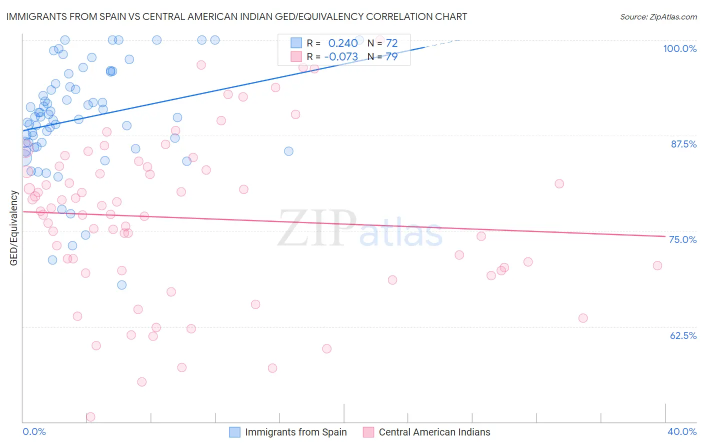 Immigrants from Spain vs Central American Indian GED/Equivalency