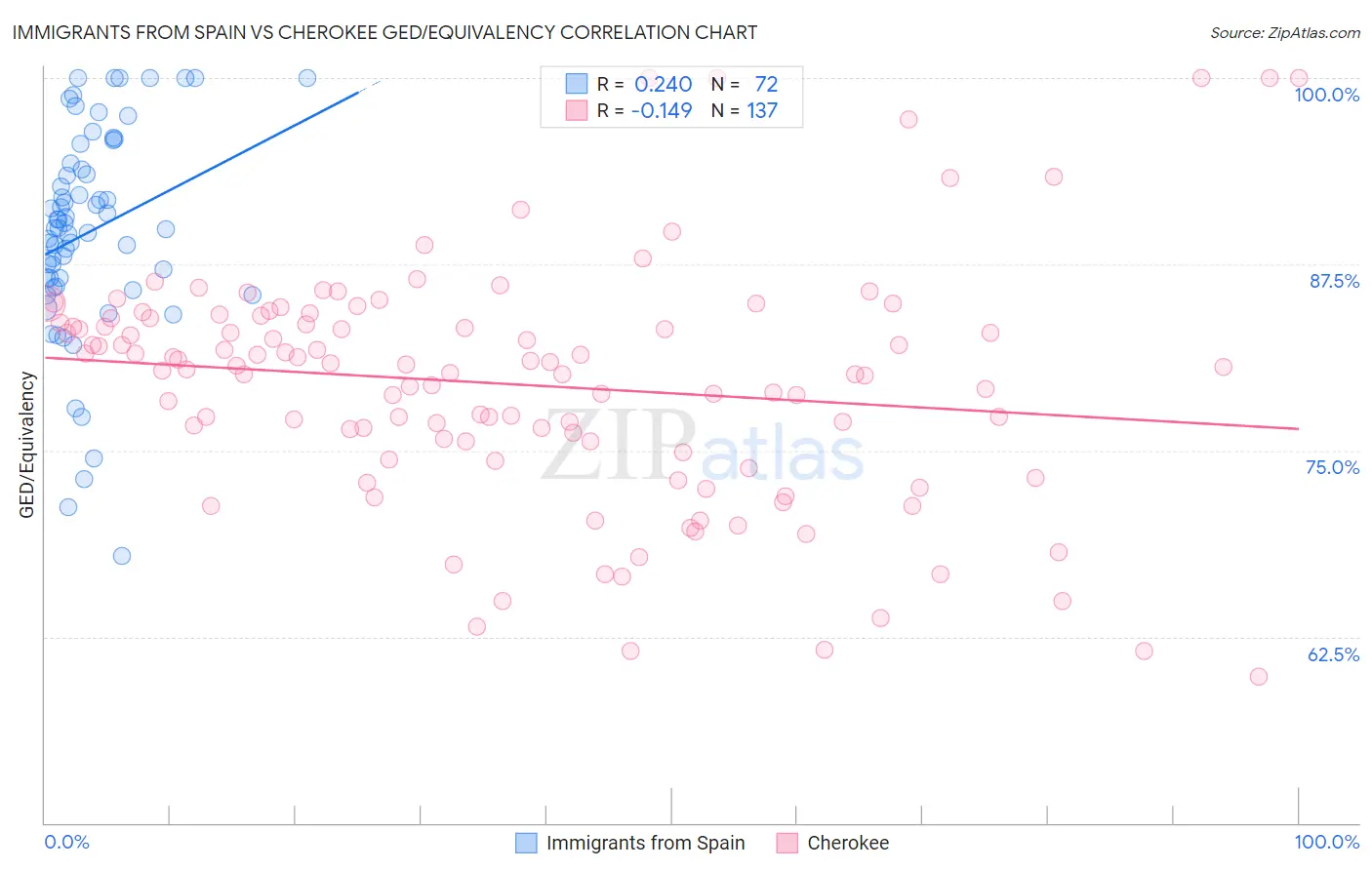 Immigrants from Spain vs Cherokee GED/Equivalency