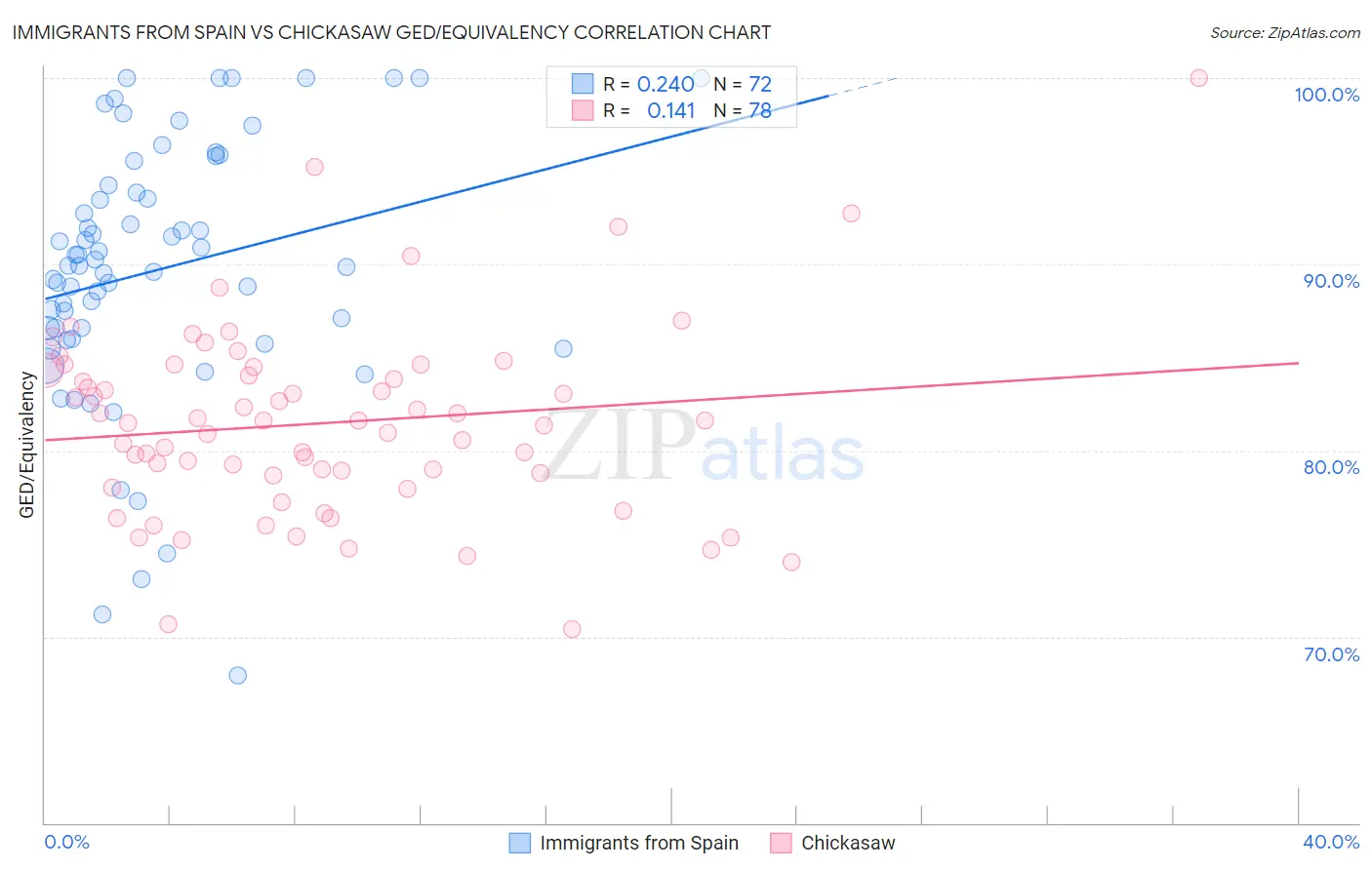 Immigrants from Spain vs Chickasaw GED/Equivalency
