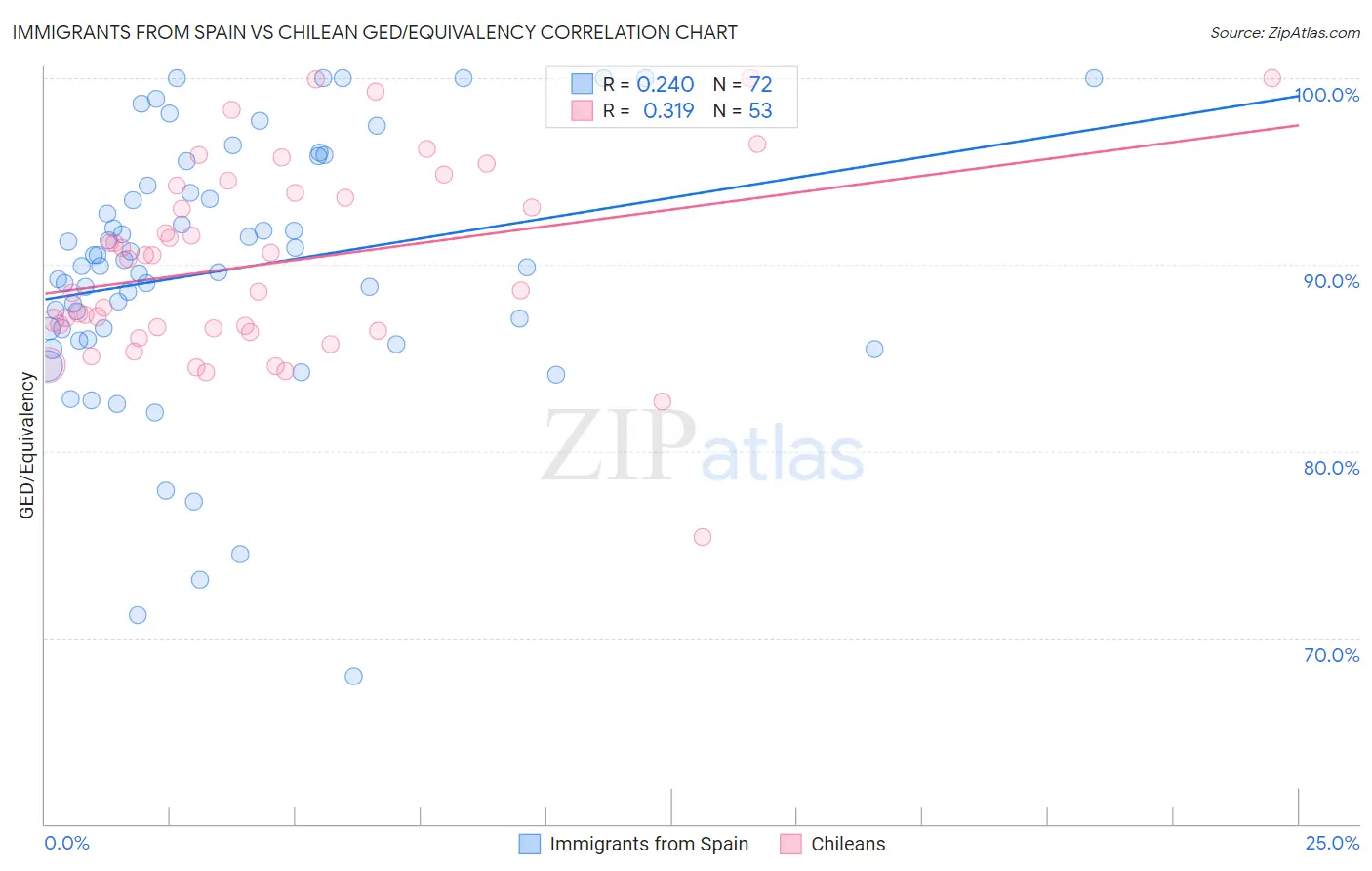 Immigrants from Spain vs Chilean GED/Equivalency