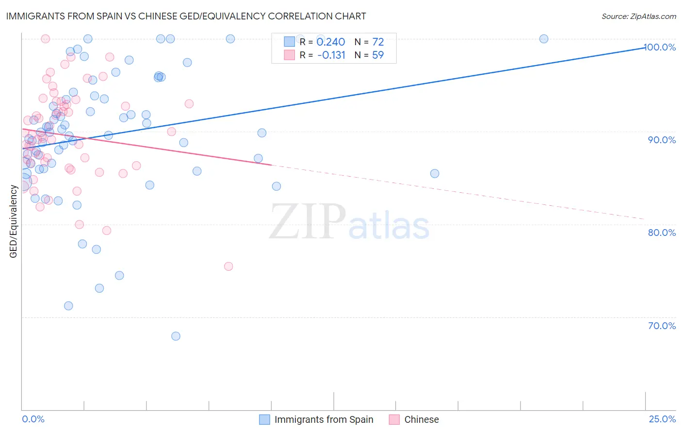 Immigrants from Spain vs Chinese GED/Equivalency